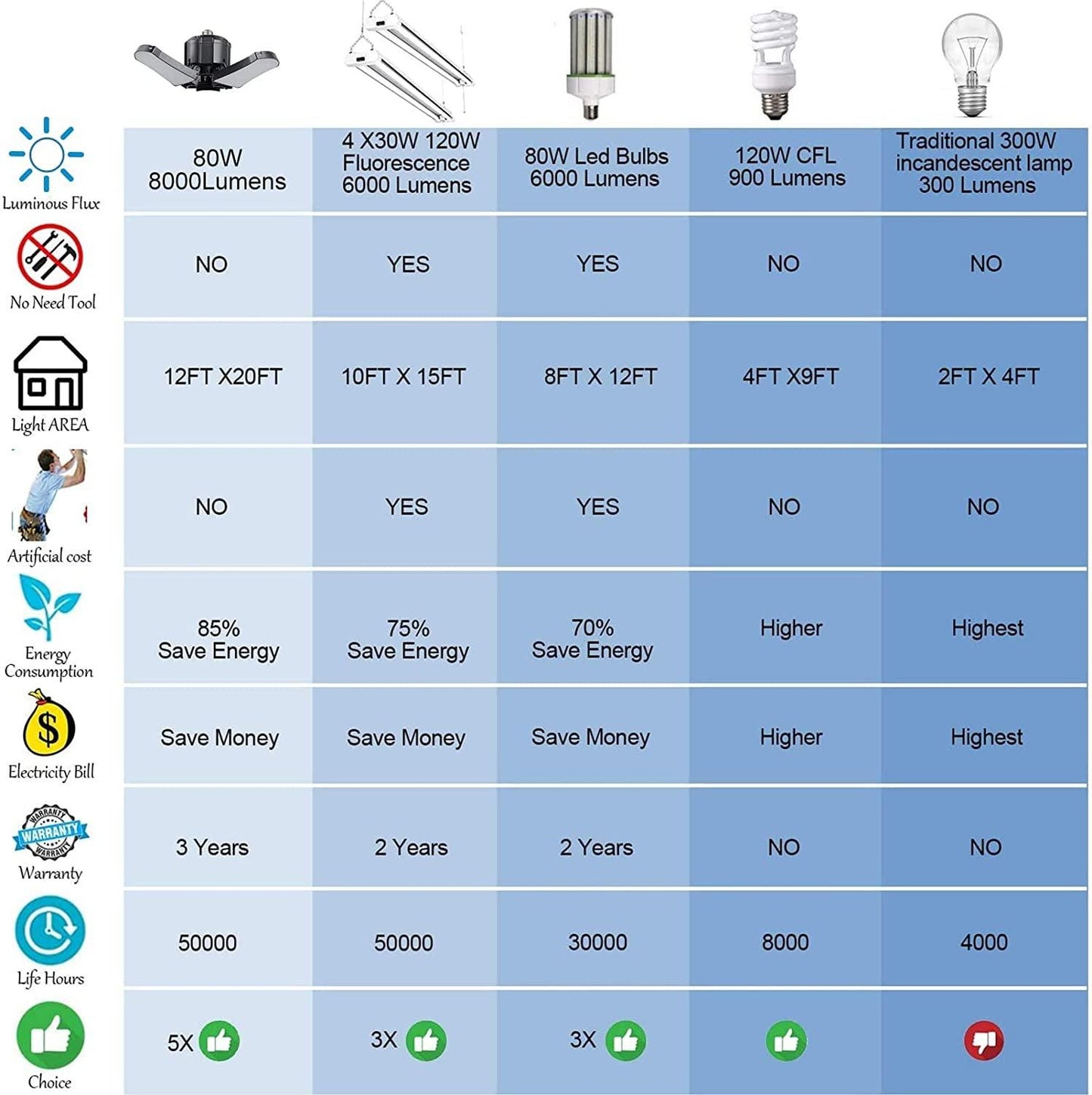 LED Garage Light, 2 Pack 80W LED Shop Light 5000K 8000LM Ultra Bright LED Lights Garage Lighting,Garage LED Lights Ceiling，Garage Light Fixtures E26 Base,Led Lights for Basement, Garage Workshop Attic - My Store